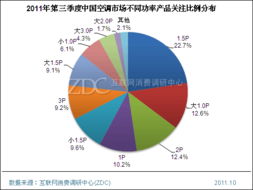 大功率空調(diào)市場走俏 專項(xiàng)調(diào)研分析與未來前景