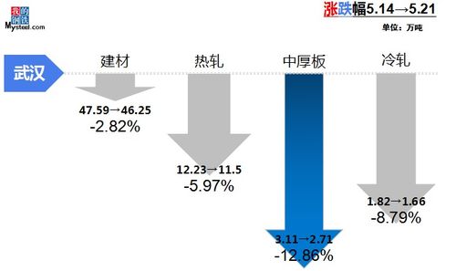 mysteel調(diào)研 中南地區(qū)市場庫存周度調(diào)研報告 5月21日
