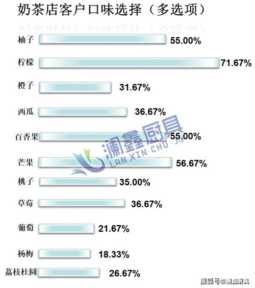 奶茶店市場調(diào)查數(shù)據(jù)與分析
