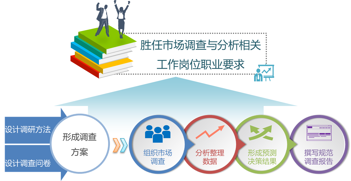 市場調(diào)查與分析